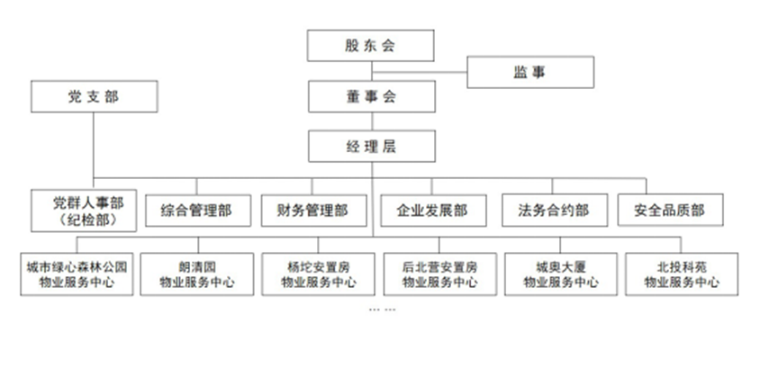 3博識物(wù)業公司組織架構